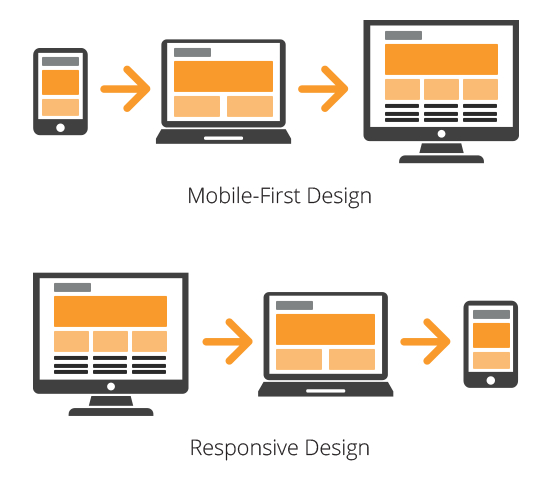 What a mobile-first responsive design looks like for landing pages