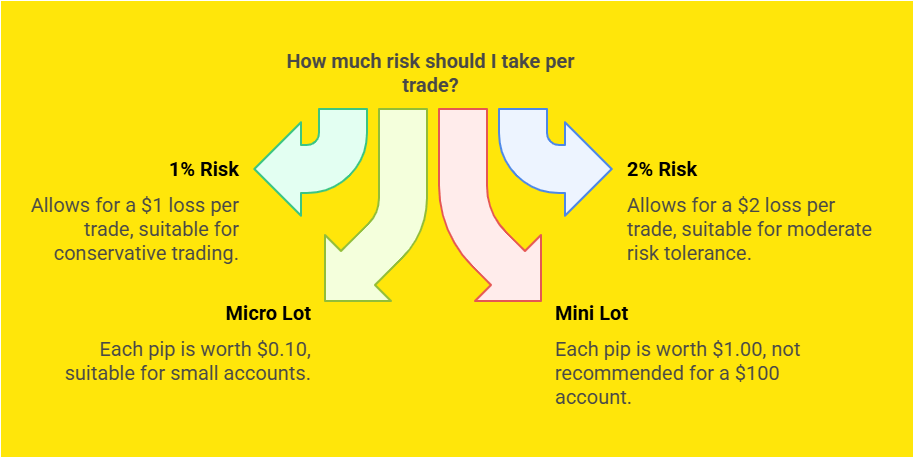 Risk Management Per Trade