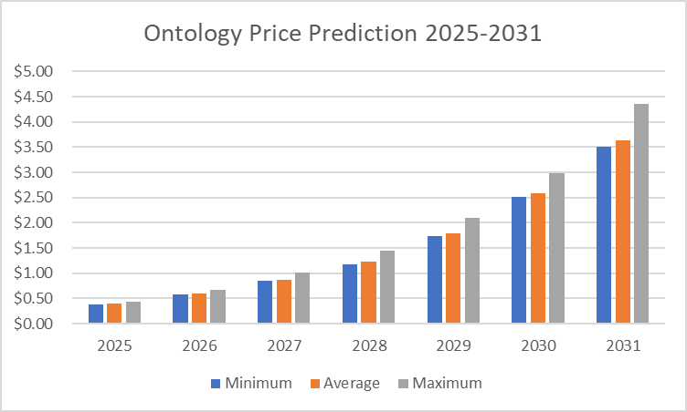 Ontology price prediction 2025-2031