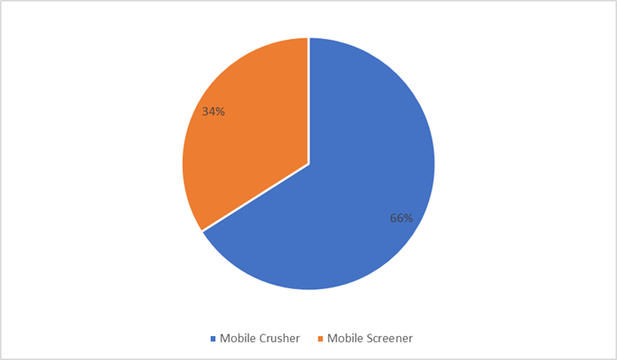 Mobile Crushers & Screeners Equipment Market