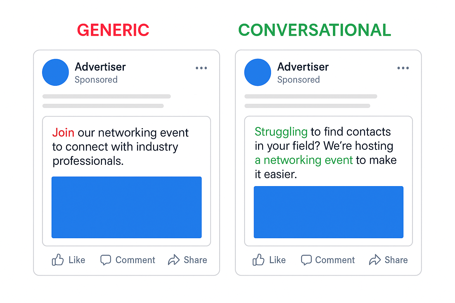 Side-by-side Facebook ad mockups comparing generic ad copy on the left with a conversational, problem-focused version on the right