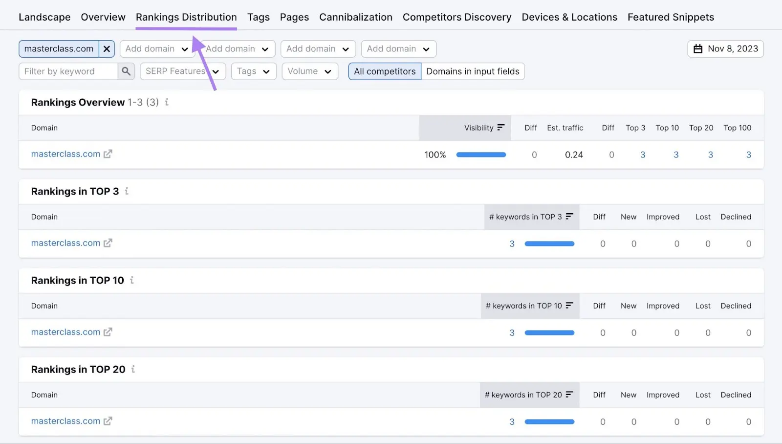 “Rankings Distribution” report in Position Tracking tool