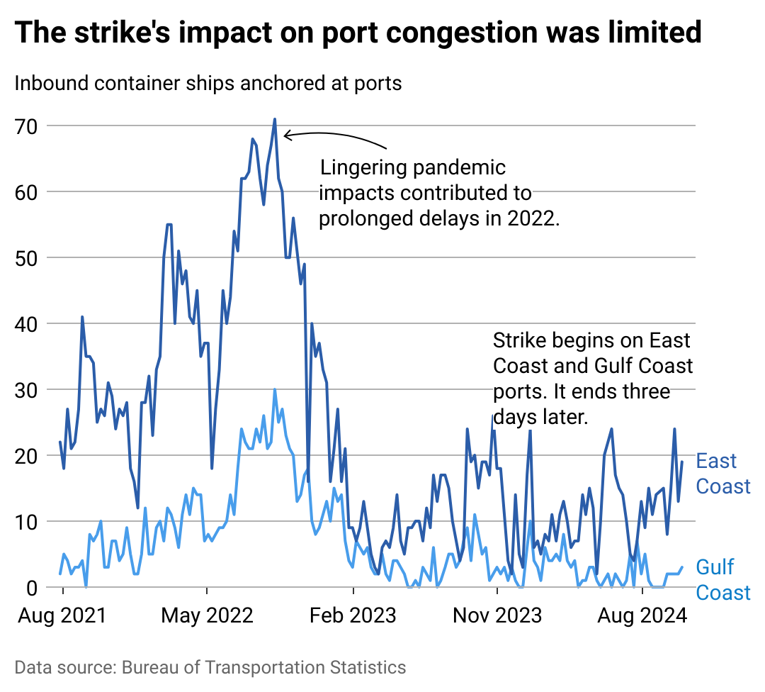 Line chart showing the port strike's impact on port congestion was limited. The number of containerships anchored outside of ports was far lower in the aftermath of the strike than during supply chain backups in 2022.