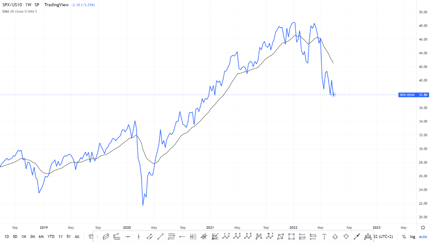 Ratio between the SP500 and US10 bond prices