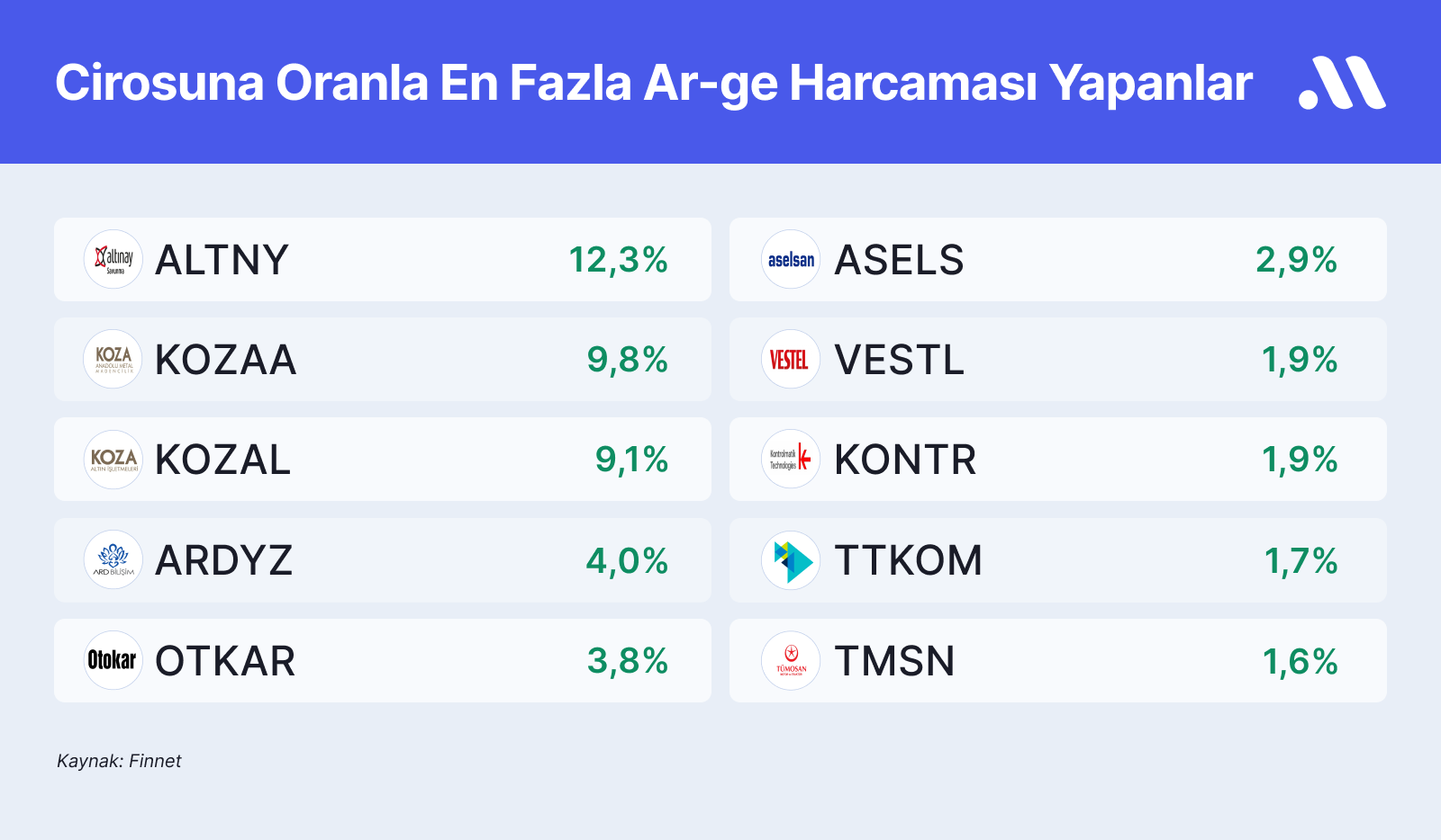 En fazla yatırım ve ar-ge harcaması gerçekleştiren şirketler