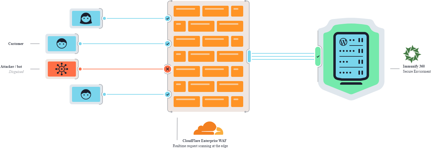 Cloudflare Enterprise