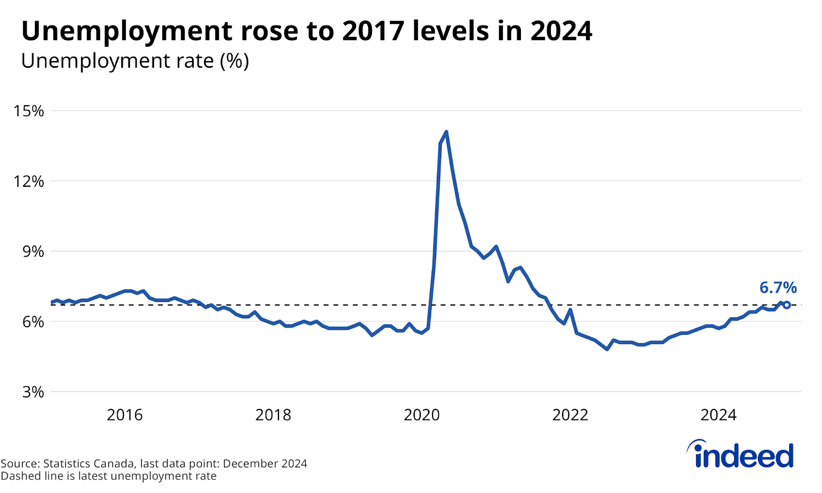 Line graph titled “The unemployment rate rose to 2017 levels in 2024” shows the Canadian unemployment rate between January 2015 and December 2024. The unemployment rate was up 0.9 percentage points over the twelve months through December, standing at 6.7%, where it was in 2017.