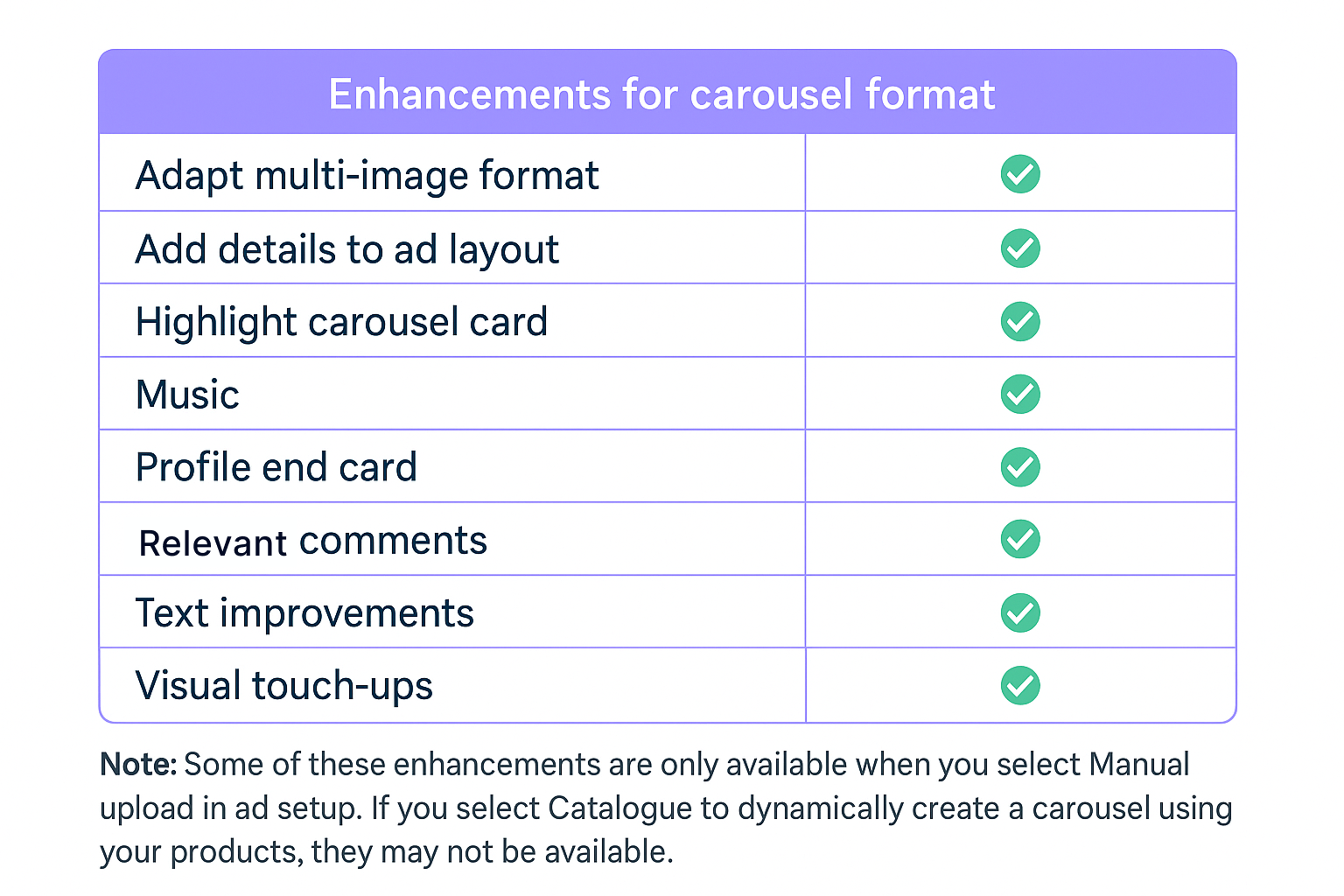 Table listing available Advantage+ enhancements for carousel ads, with green checkmarks and a note about manual upload limitations