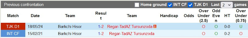 Lịch sử đối đầu Regar-TadAZ vs Barkchi Hisor