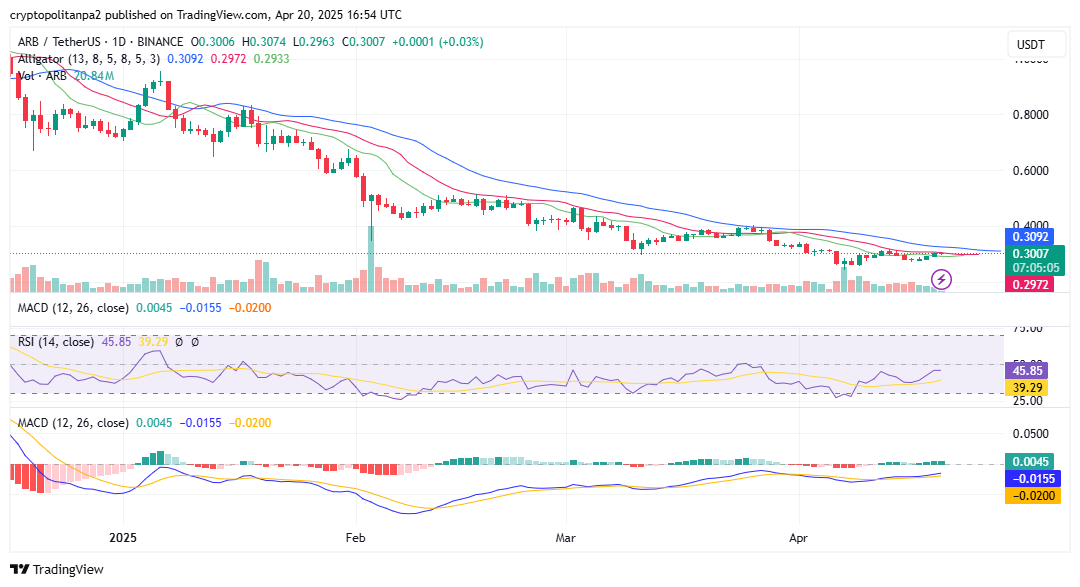 ARB/USD 1-day price chart. Source: TradingView