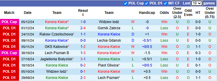 Thống kê phong độ 10 trận đấu gần nhất của Korona Kielce