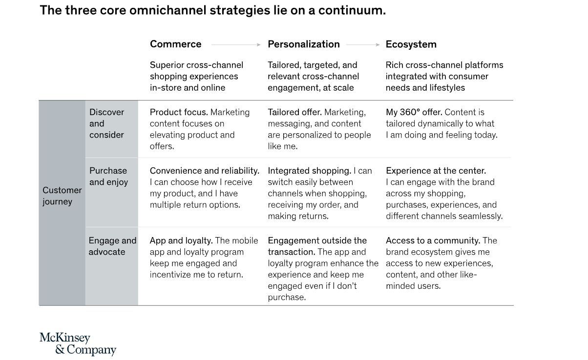 Omnichannel strategies