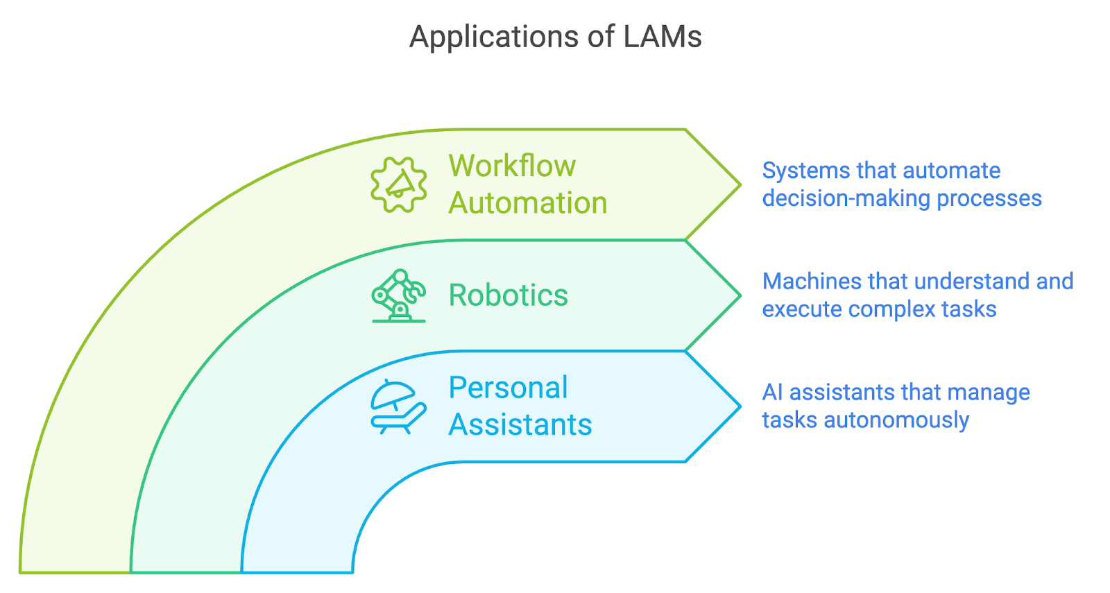 Large Action Models (LAMs): A Guide With Examples | DataCamp