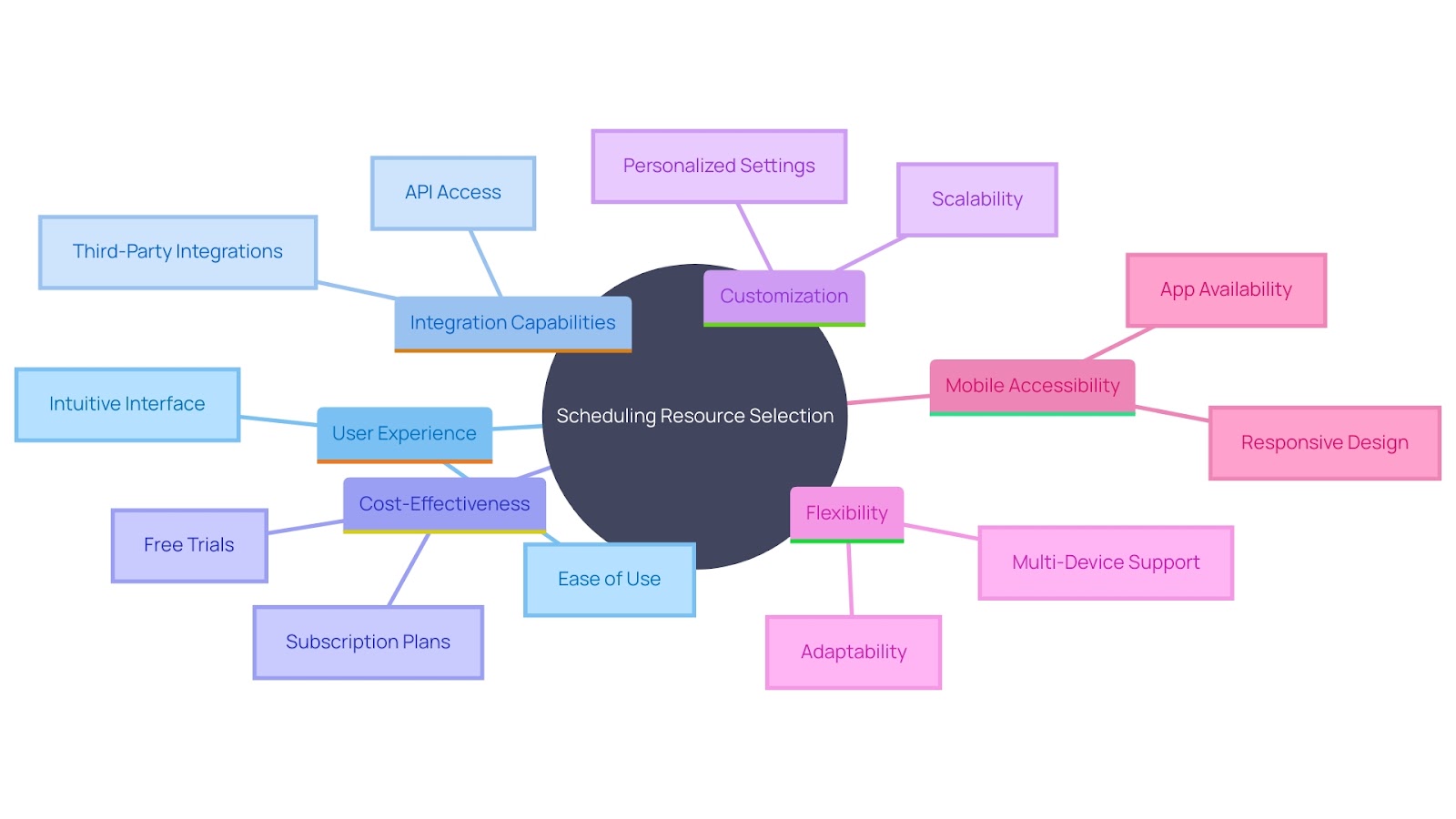 This mind map illustrates the key criteria for selecting scheduling resources for startups, highlighting essential elements such as user experience, integration capabilities, cost-effectiveness, customization, flexibility, and mobile accessibility.