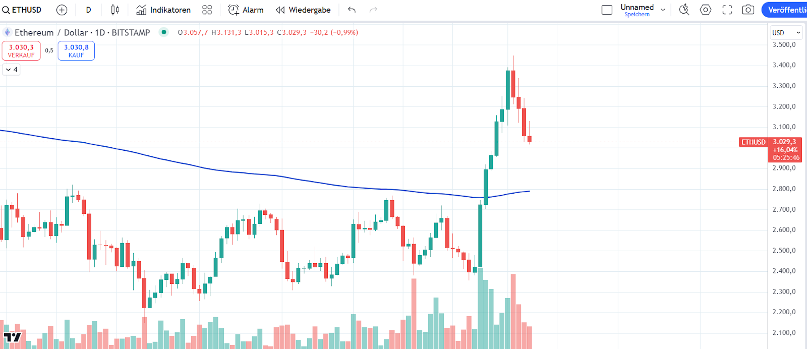 Ethereum Chart 