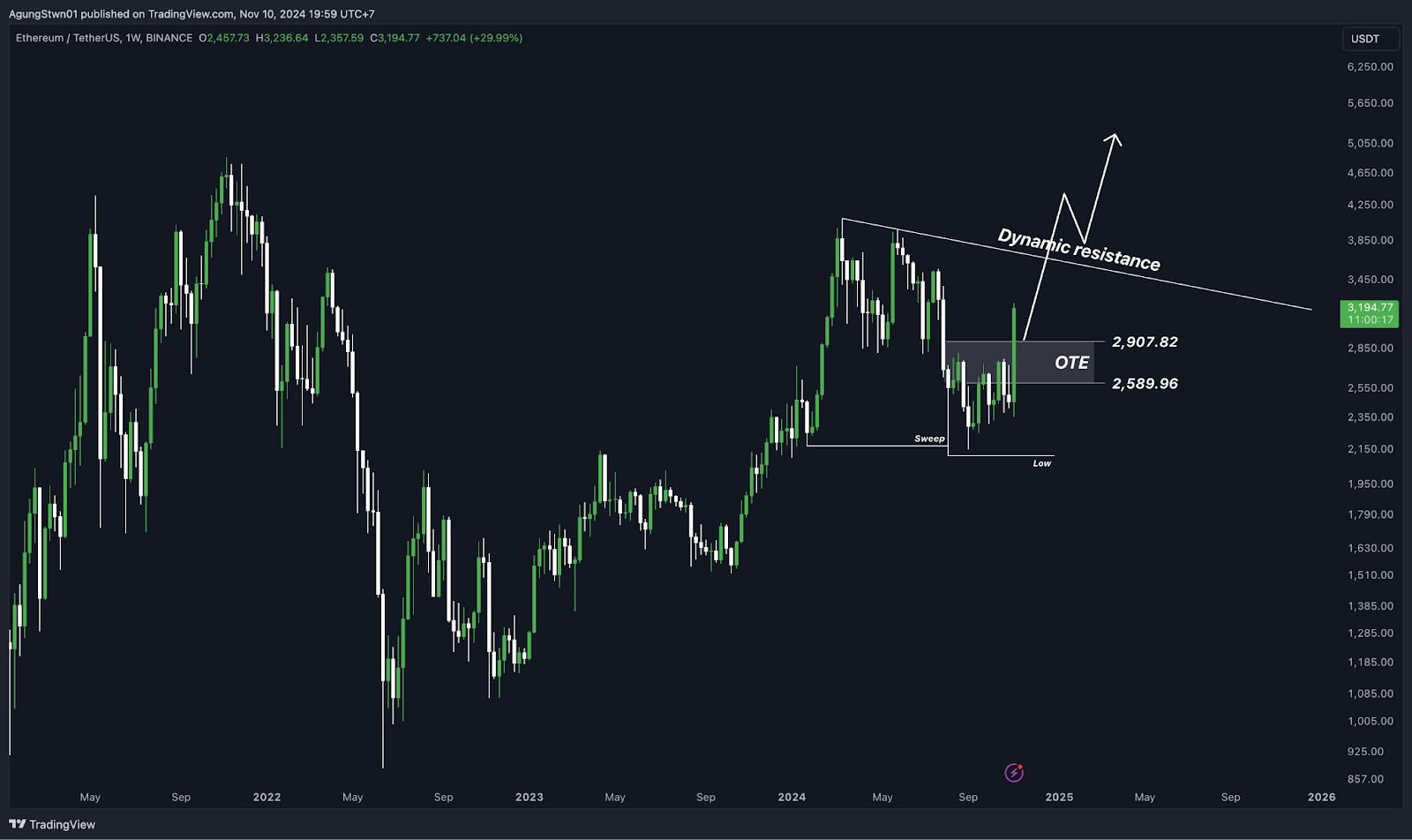 Top 5 Altcoin yang Harus Kamu Pantau Minggu Ini (11 November 2024)