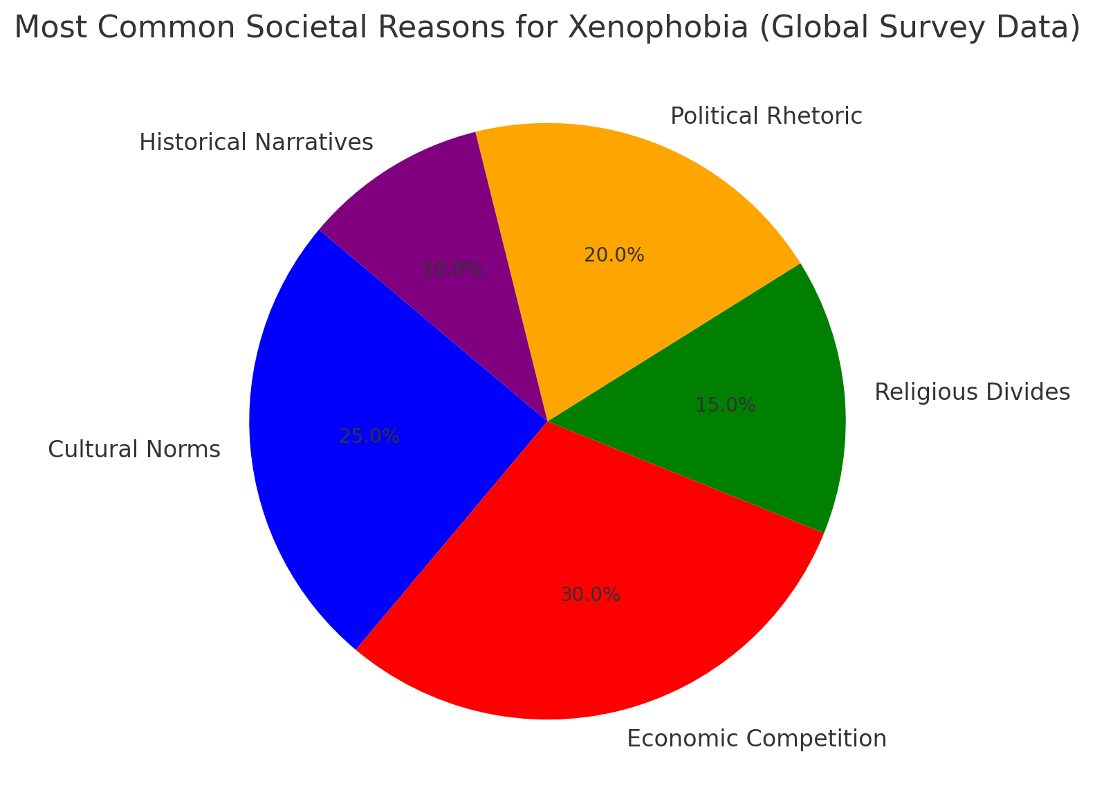 Pie chart showing the most common societal reasons for xenophobia based on global survey data.