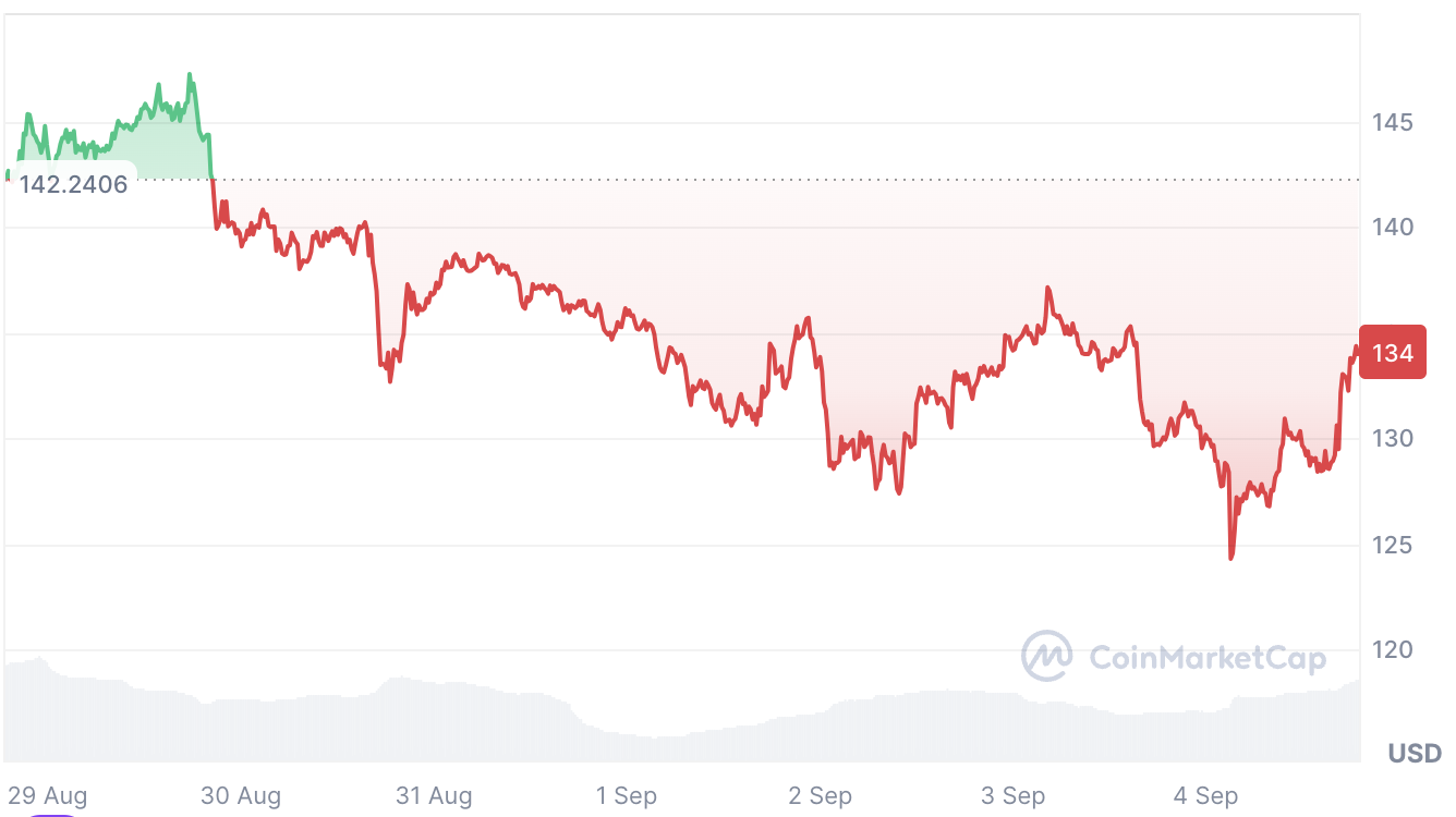 Solana (SOL) price chart.