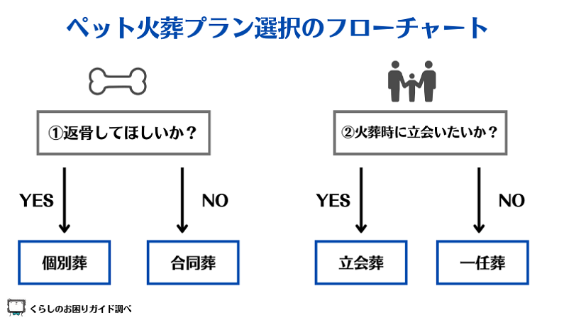 ペット火葬のプラン選択フローチャート