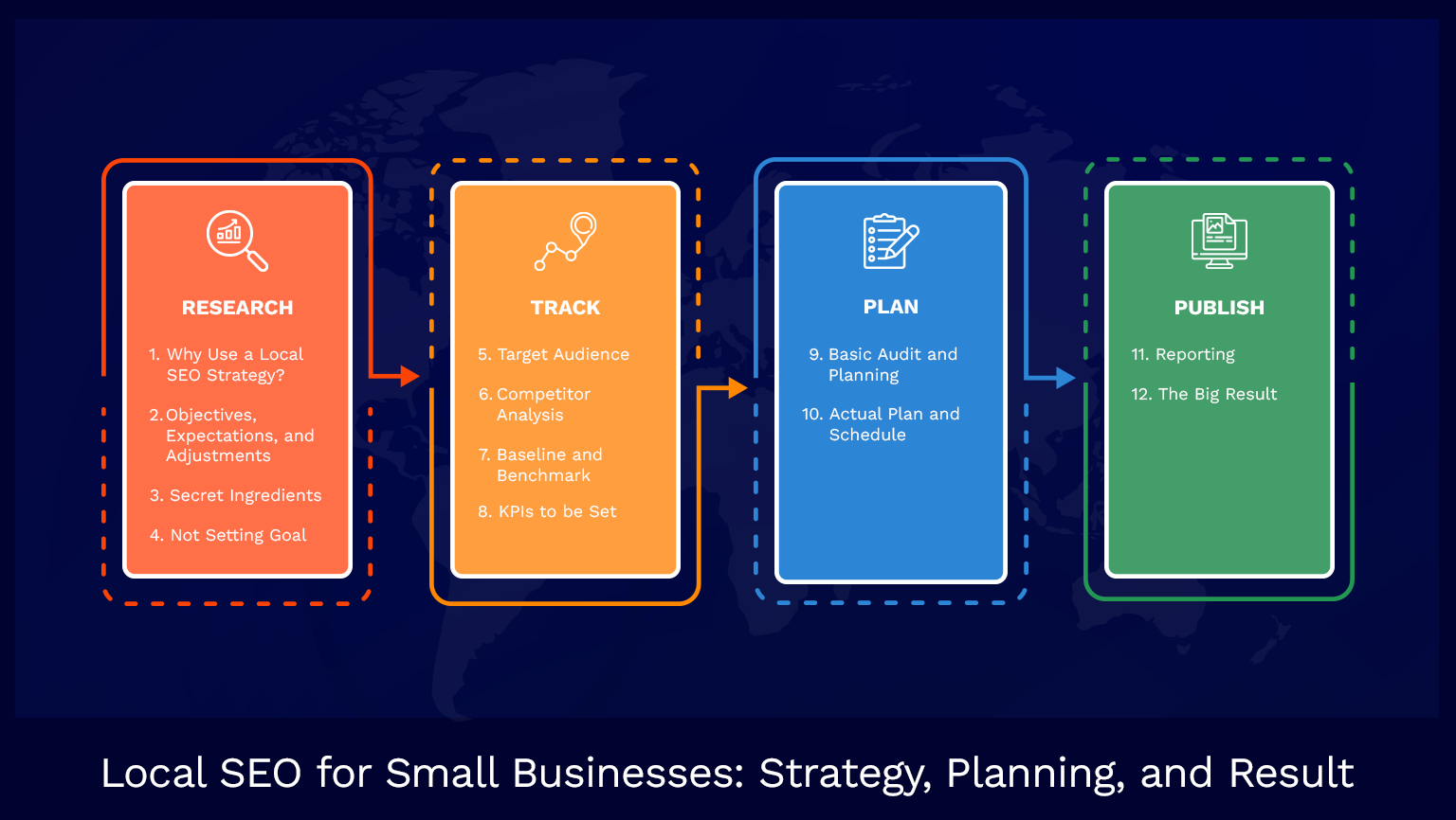 4-phase local search engine optimization strategy to drive small business website ranking enhancements. | Source: E2M Solutions