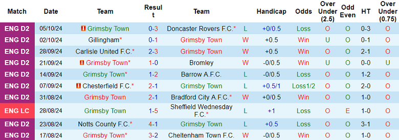 Phong độ thi đấu gần đây của Grimsby Town