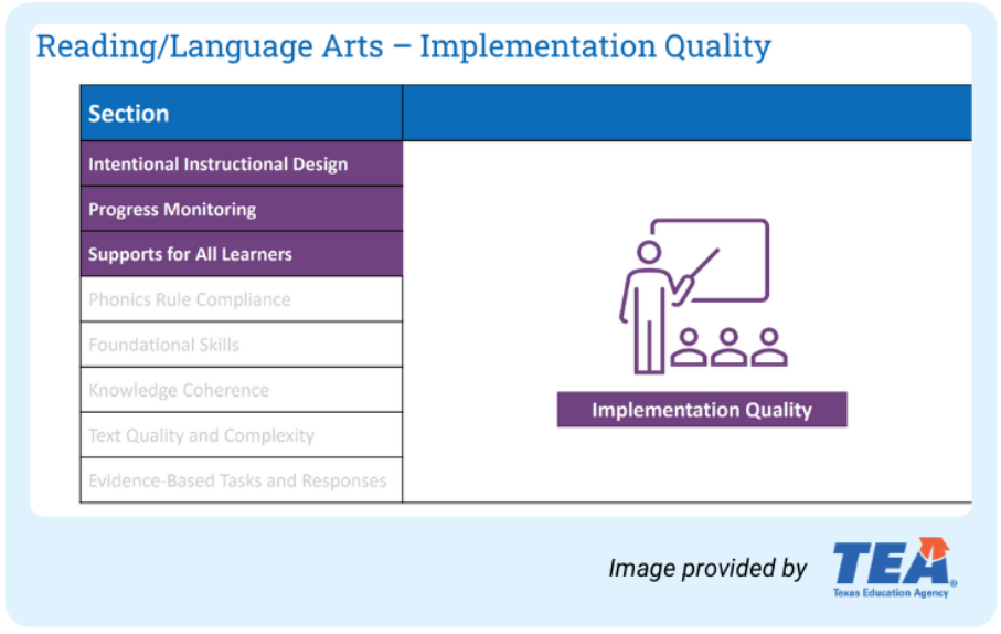 Reading/Language Arts Implementation Quality. Sections: Intentional instructional design, progress monitoring, supports for all learners.