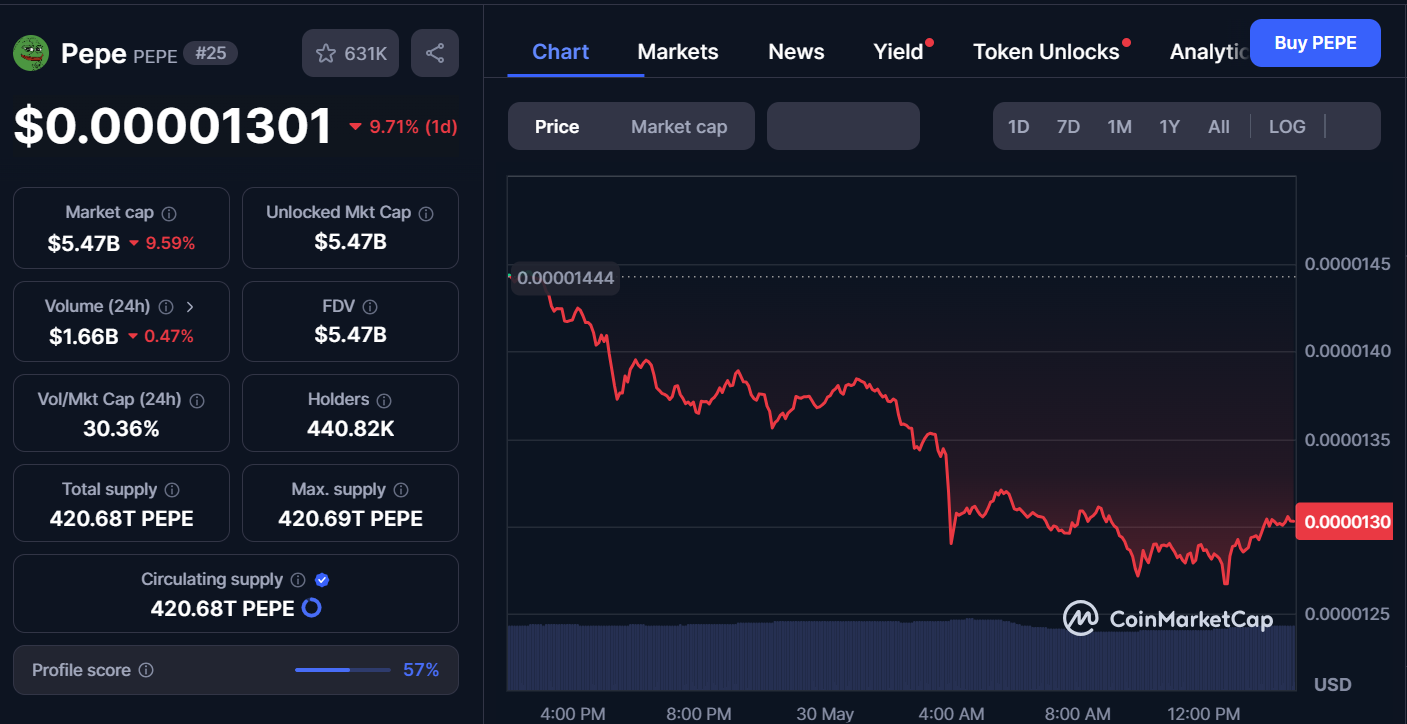 PEPE/USD price chart