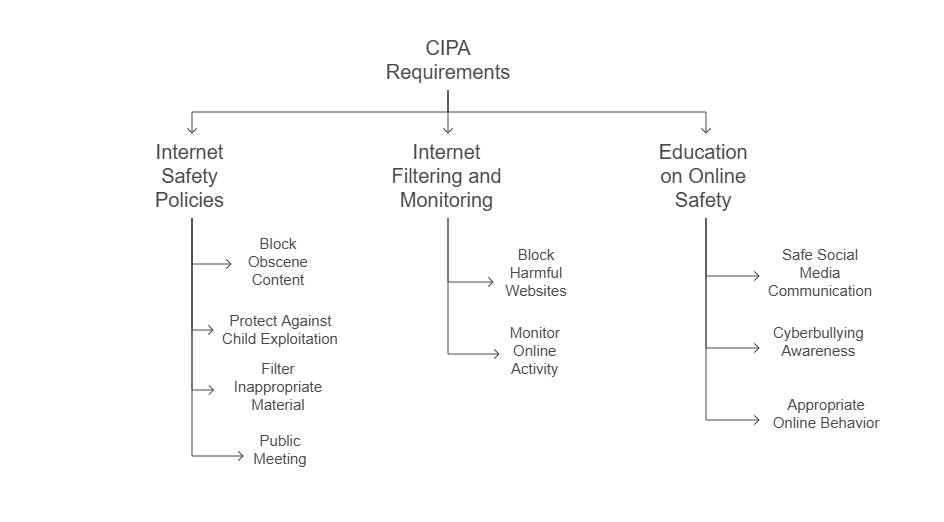 CIPA compliance requirements​