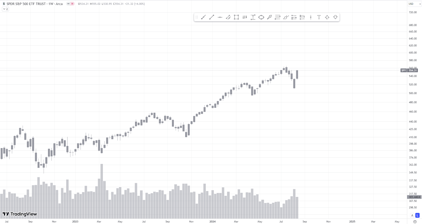 SP500 ракета. Причины роста и его перспективы.