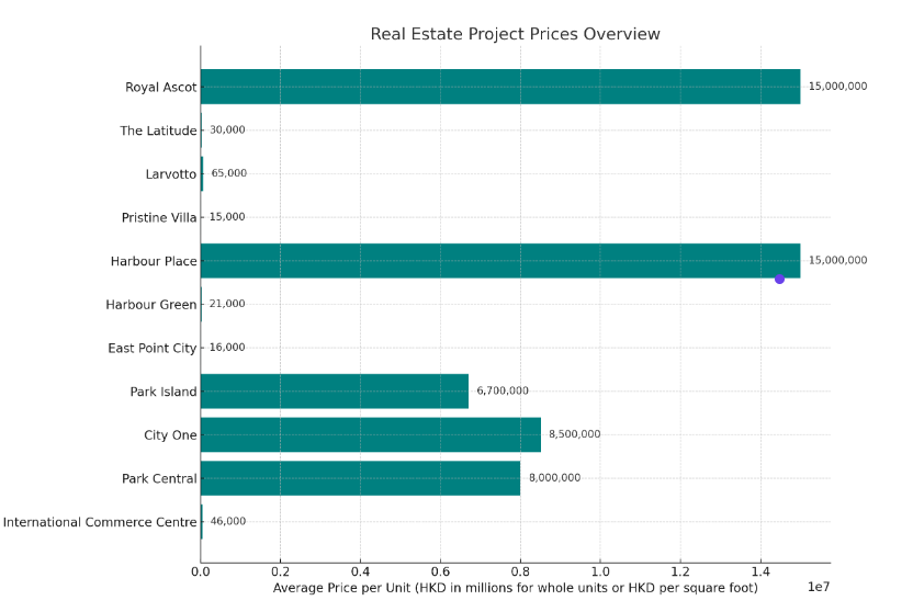Lee Shau Kee Project Overview 