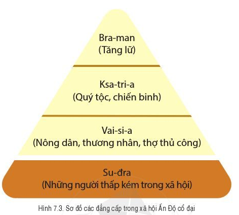 BÀI 7. ẤN ĐỘ CỔ ĐẠI