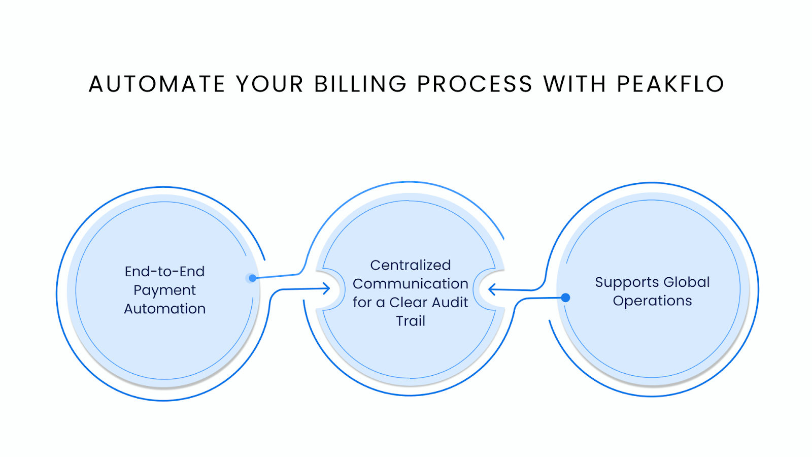 How to Automate your Billing Process with Peakflo