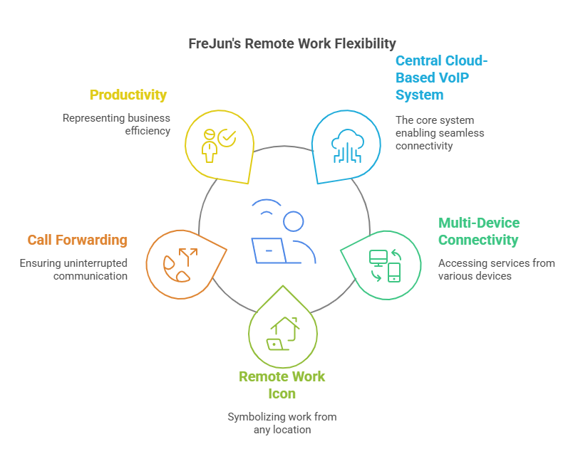 VOIP Benefits