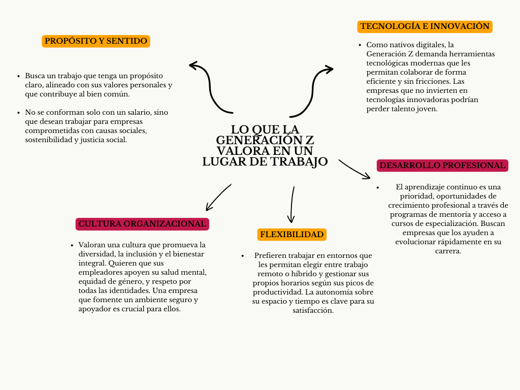 alt=" "
Diagrama lo que la generación Z valora en un lugar de trabajo