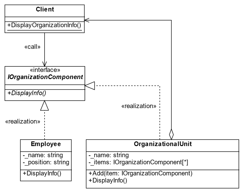 Explore a real-world example of the Composite Design Pattern by modeling an organization’s hierarchical structure, including units and employees for effective management.