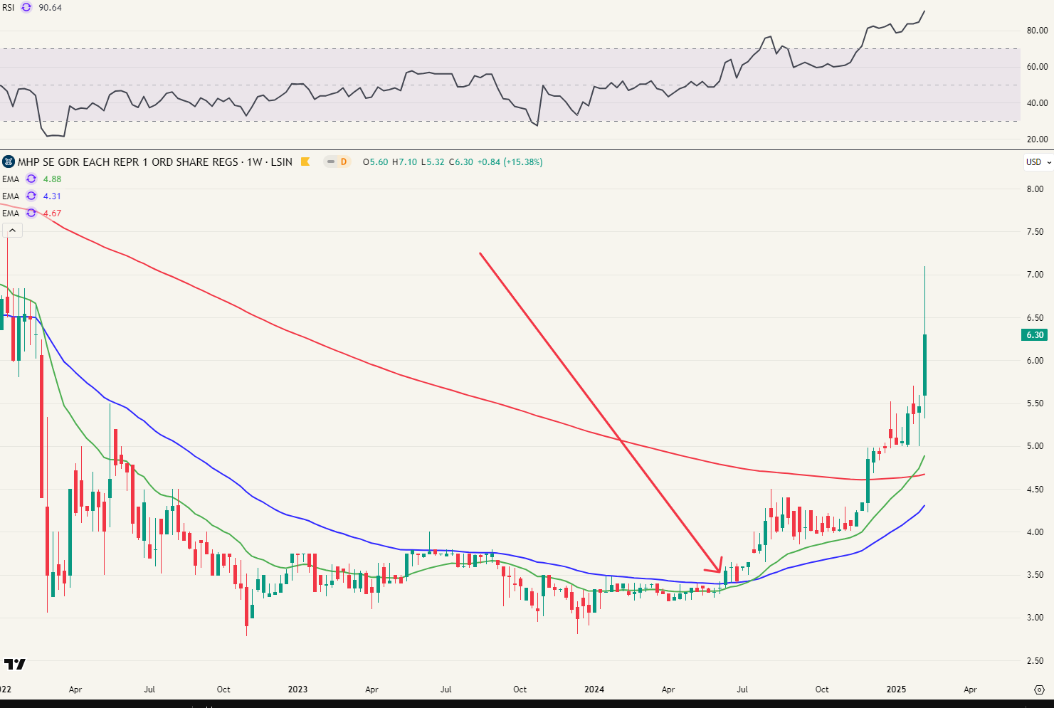 Ook bij MHP was de doorbraak weekly EMA50 een geslaagd signaal