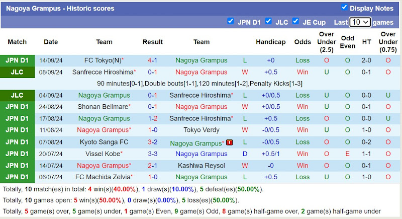 Thống kê phong độ 10 trận đấu gần nhất của Nagoya Grampus