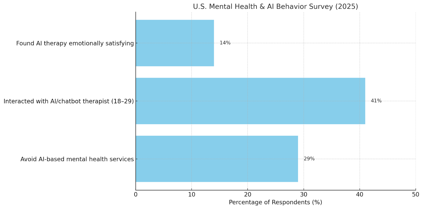 U.S. survey shows 29% avoid AI therapy; only 14% find it emotionally satisfying (2025 data).