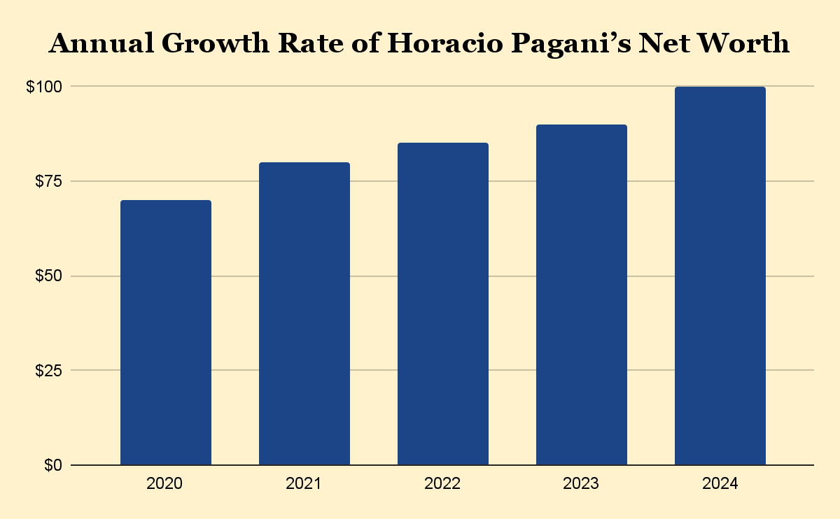 Annual Growth Rate of Horacio Pagani’s Net Worth