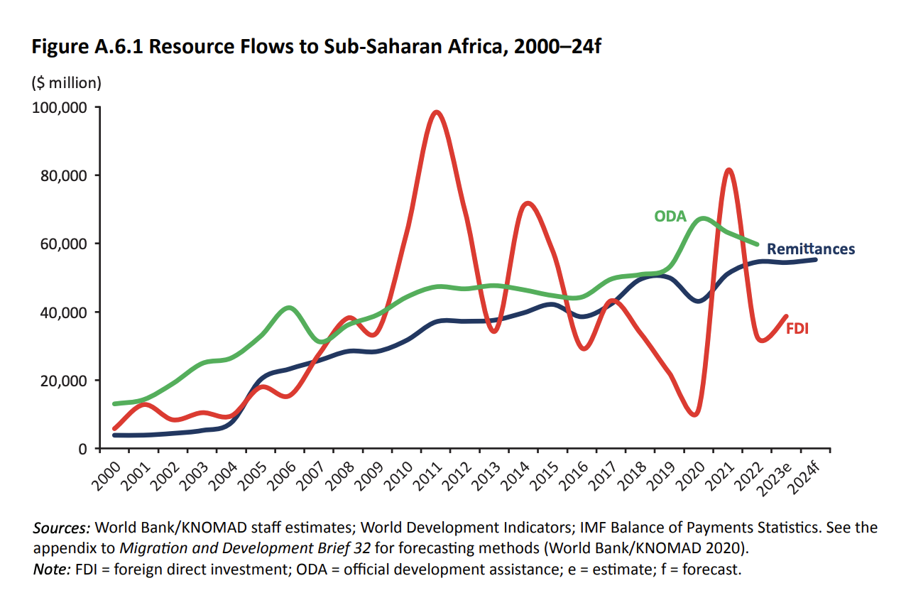 A graph screenshot from WorldBank report on Migration and Development, June 2024