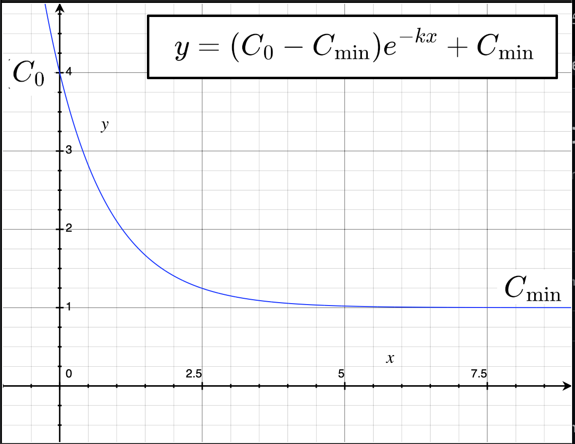 Image of a curve