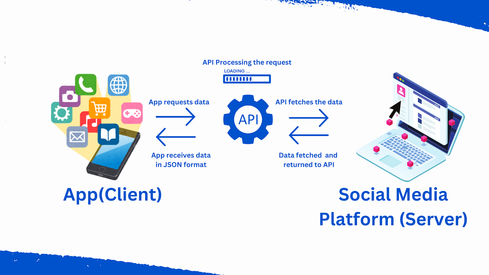 Diagram illustrating the process of social media API integration in apps, showing how an app (client) requests data from a social media platform (server) via an API, processes the request, and receives data in JSON format.