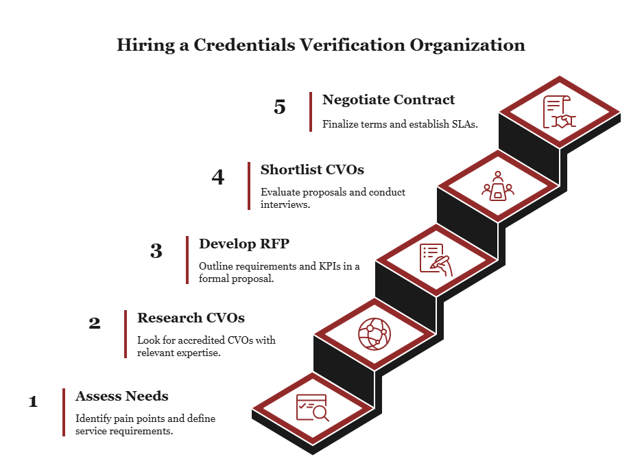 simple steps to hire a credentials verification organization