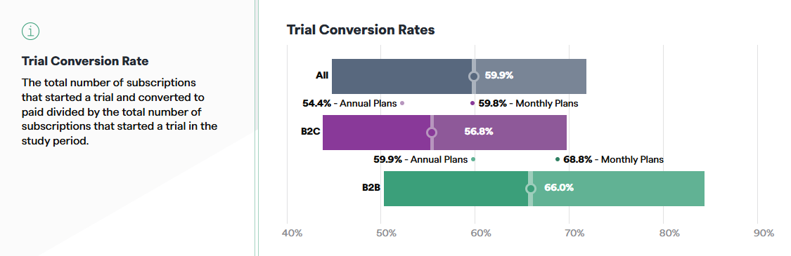 Trial conversion rates.