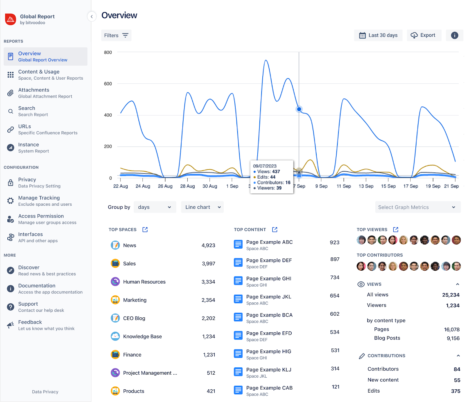 The Global Report section provides an overview of your entire Confluence site. The elements contained within this section include a graph of the total engagements over a time period, as well as other relevant engagement metrics such as your top spaces, content, viewers, contributors, etc.