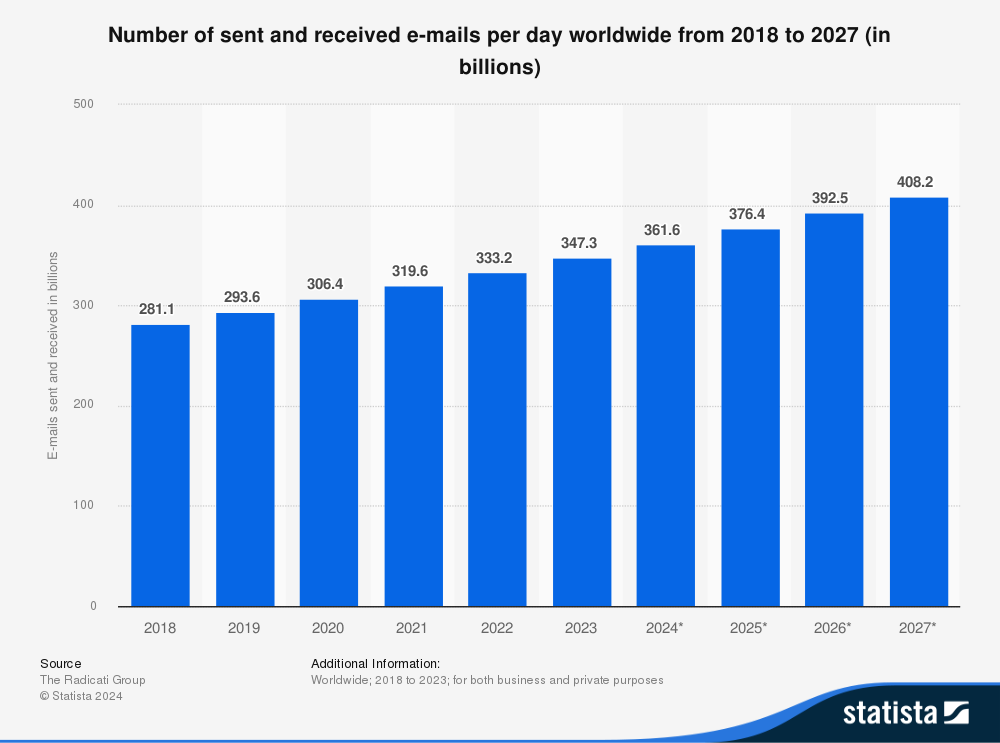 global number of email users