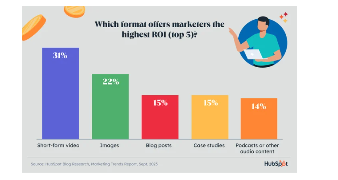 Highest ROI