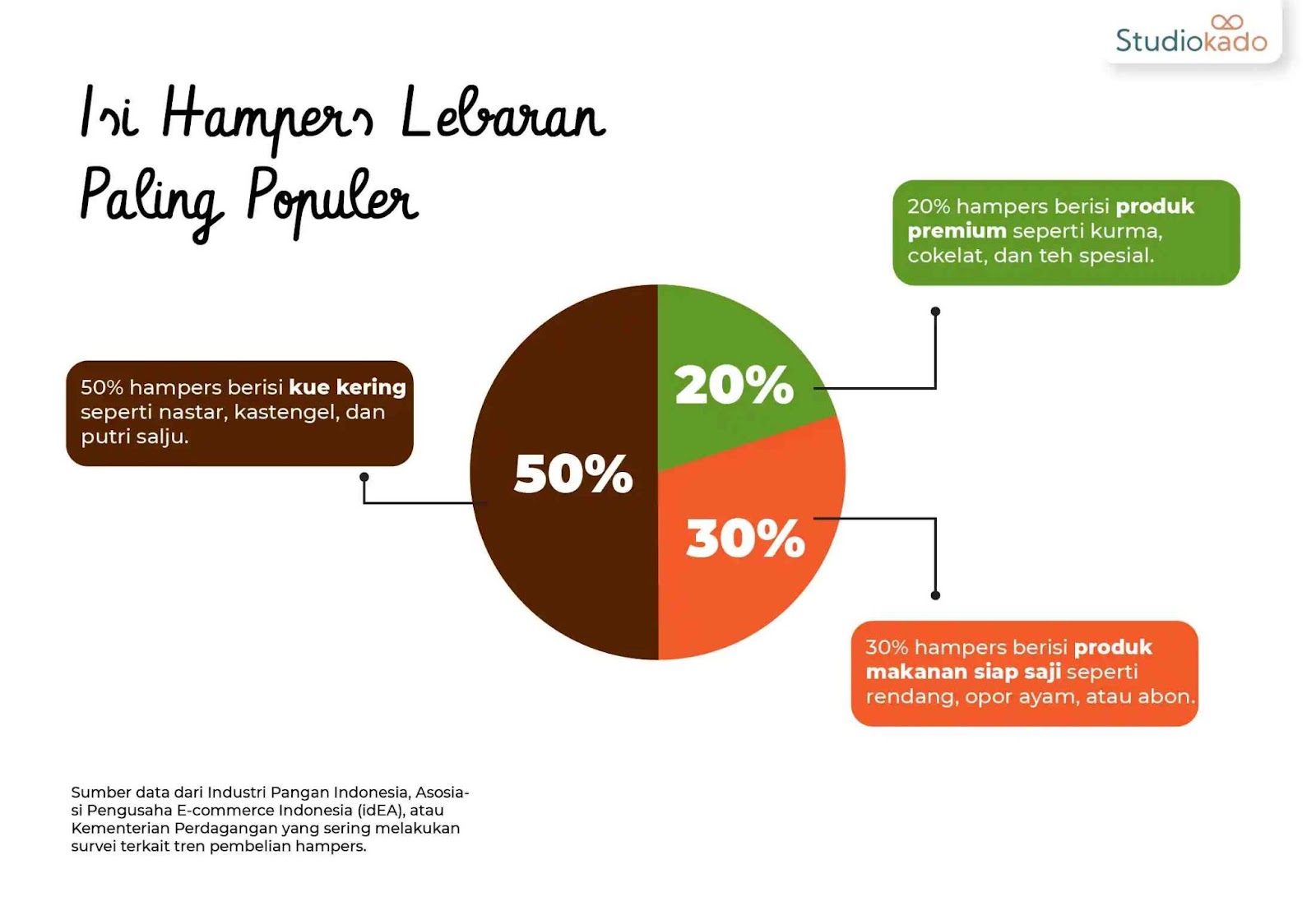 Survey isi hampers lebaran paling populer di Indonesia. | Kredit: Studiokado