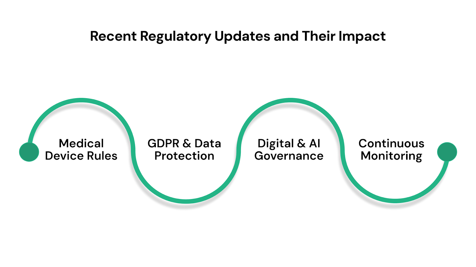 Recent Regulatory Updates and Their Impact
