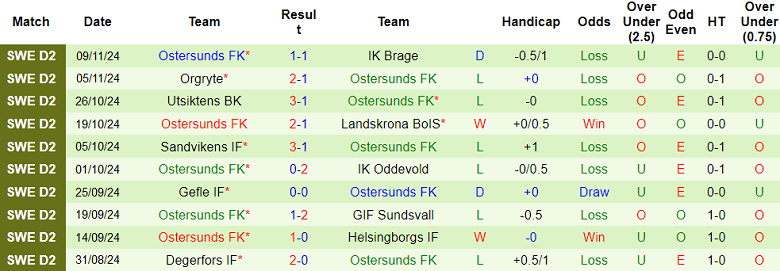 Thống kê 10 trận gần nhất của Ostersunds